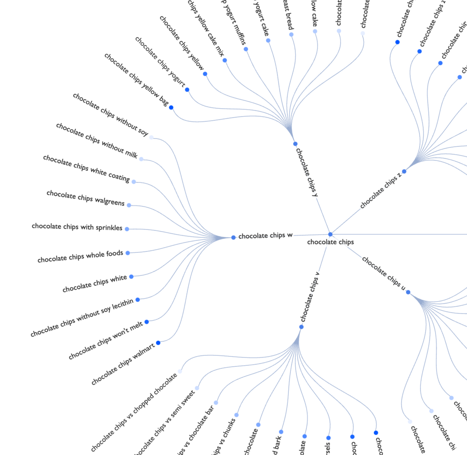 Content creation graph