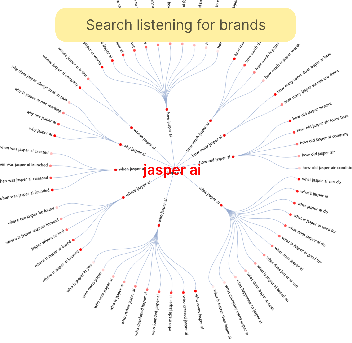 Search Listening